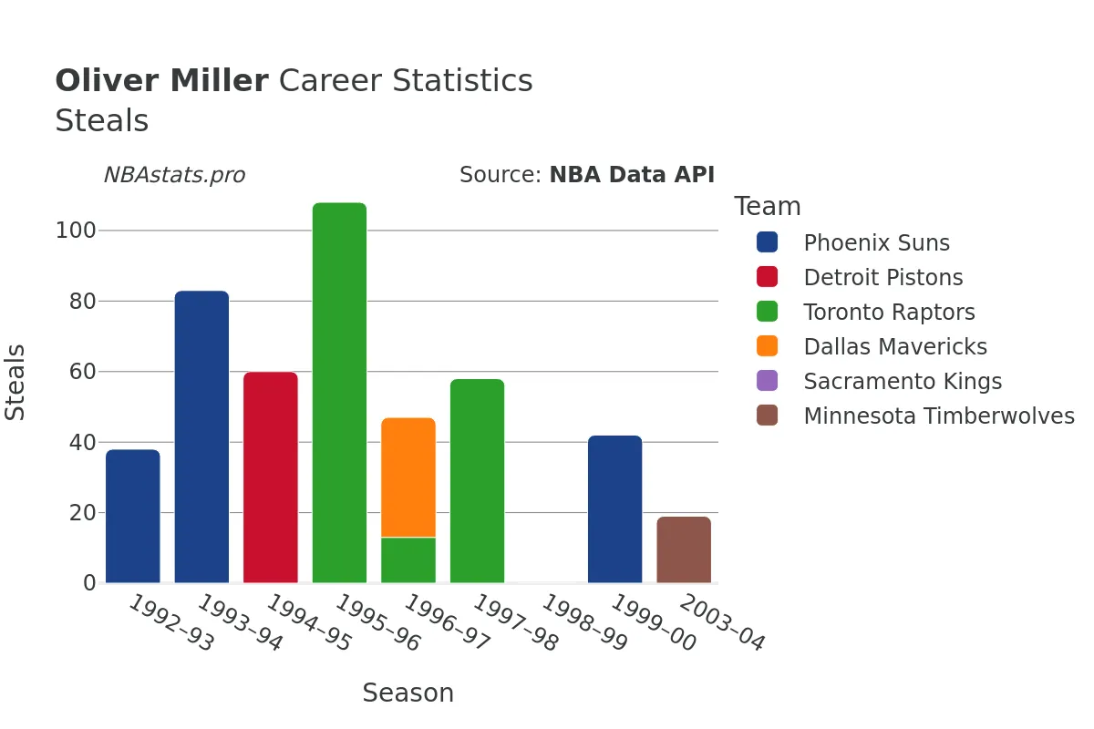 Oliver Miller Steals Career Chart