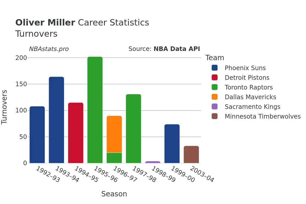 Oliver Miller Turnovers Career Chart