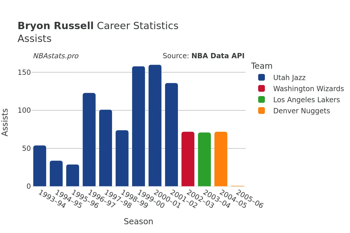 Bryon Russell Assists Career Chart