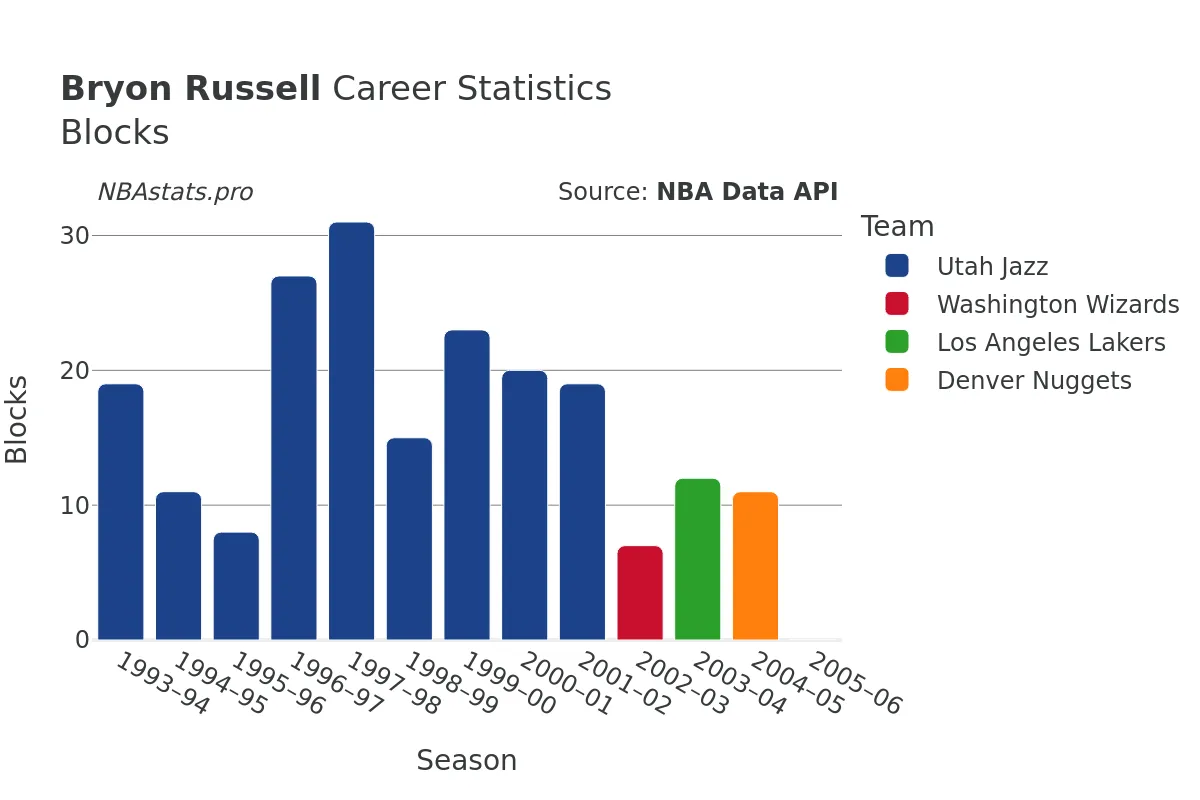 Bryon Russell Blocks Career Chart