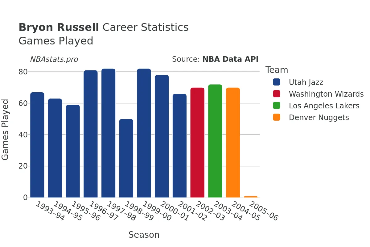 Bryon Russell Games–Played Career Chart