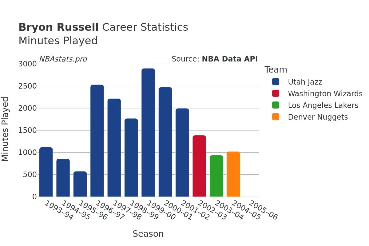 Bryon Russell Minutes–Played Career Chart