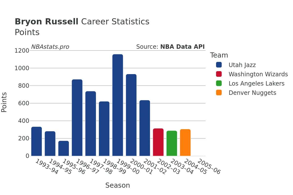 Bryon Russell Points Career Chart
