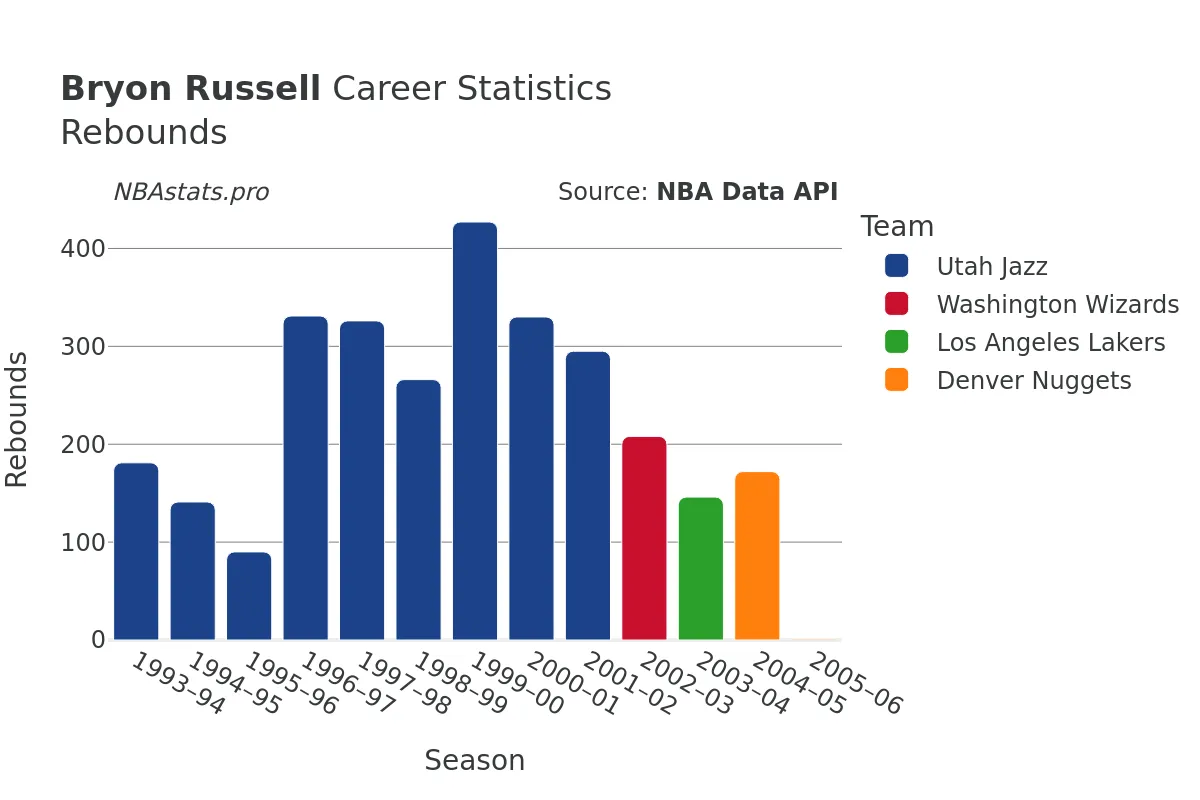 Bryon Russell Rebounds Career Chart