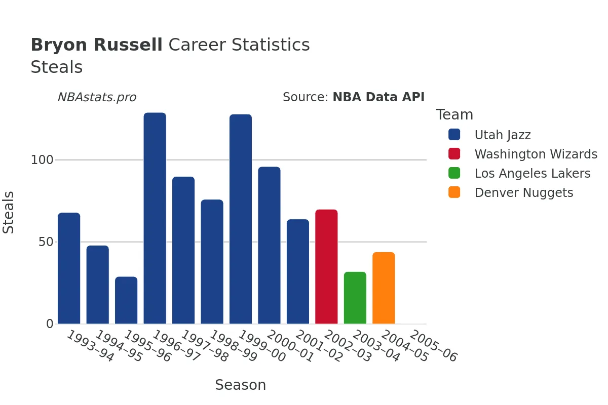 Bryon Russell Steals Career Chart