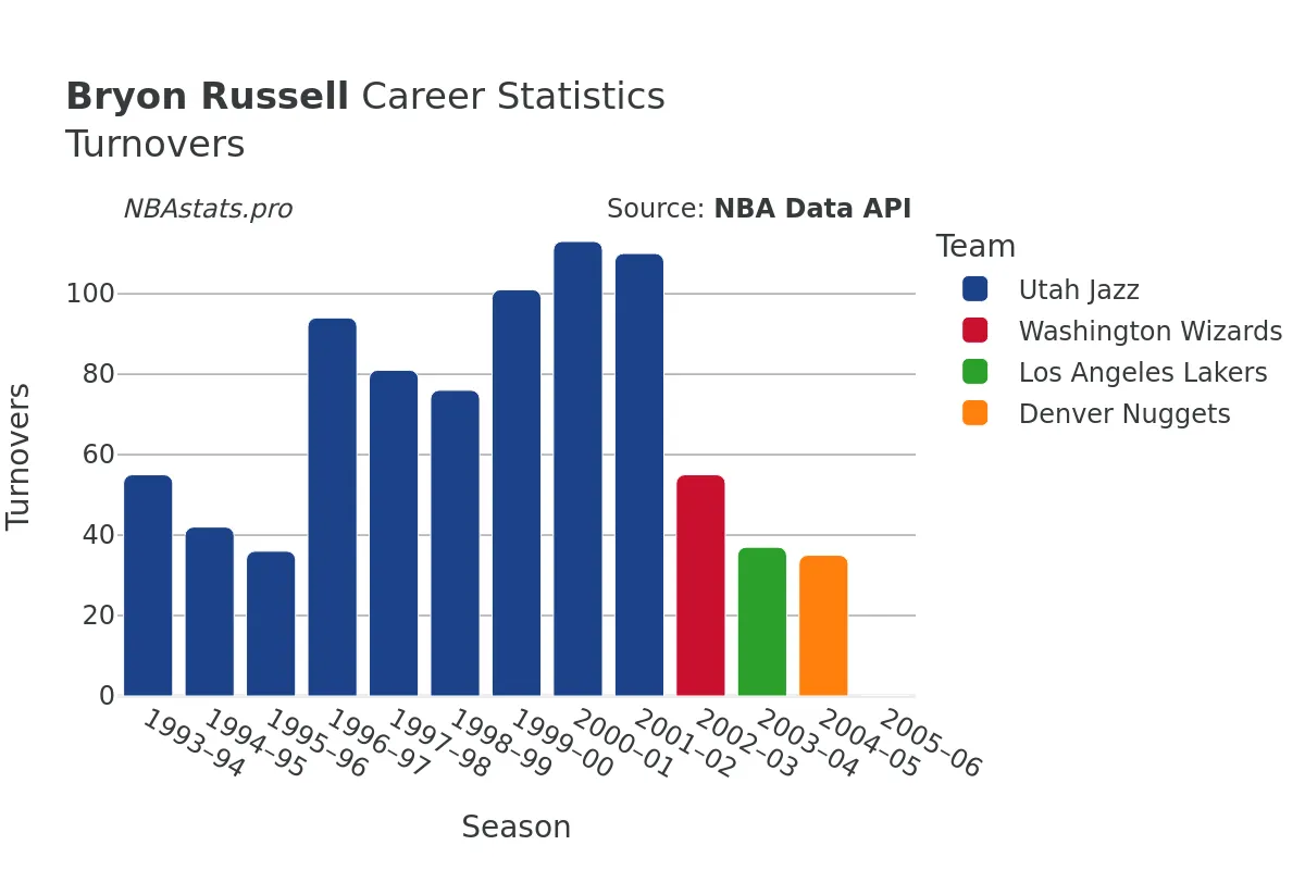 Bryon Russell Turnovers Career Chart