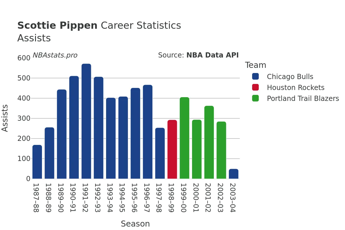 Scottie Pippen Assists Career Chart