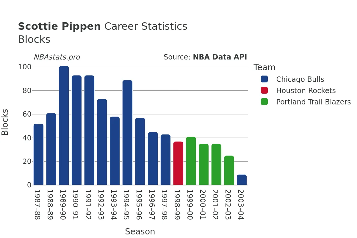 Scottie Pippen Blocks Career Chart