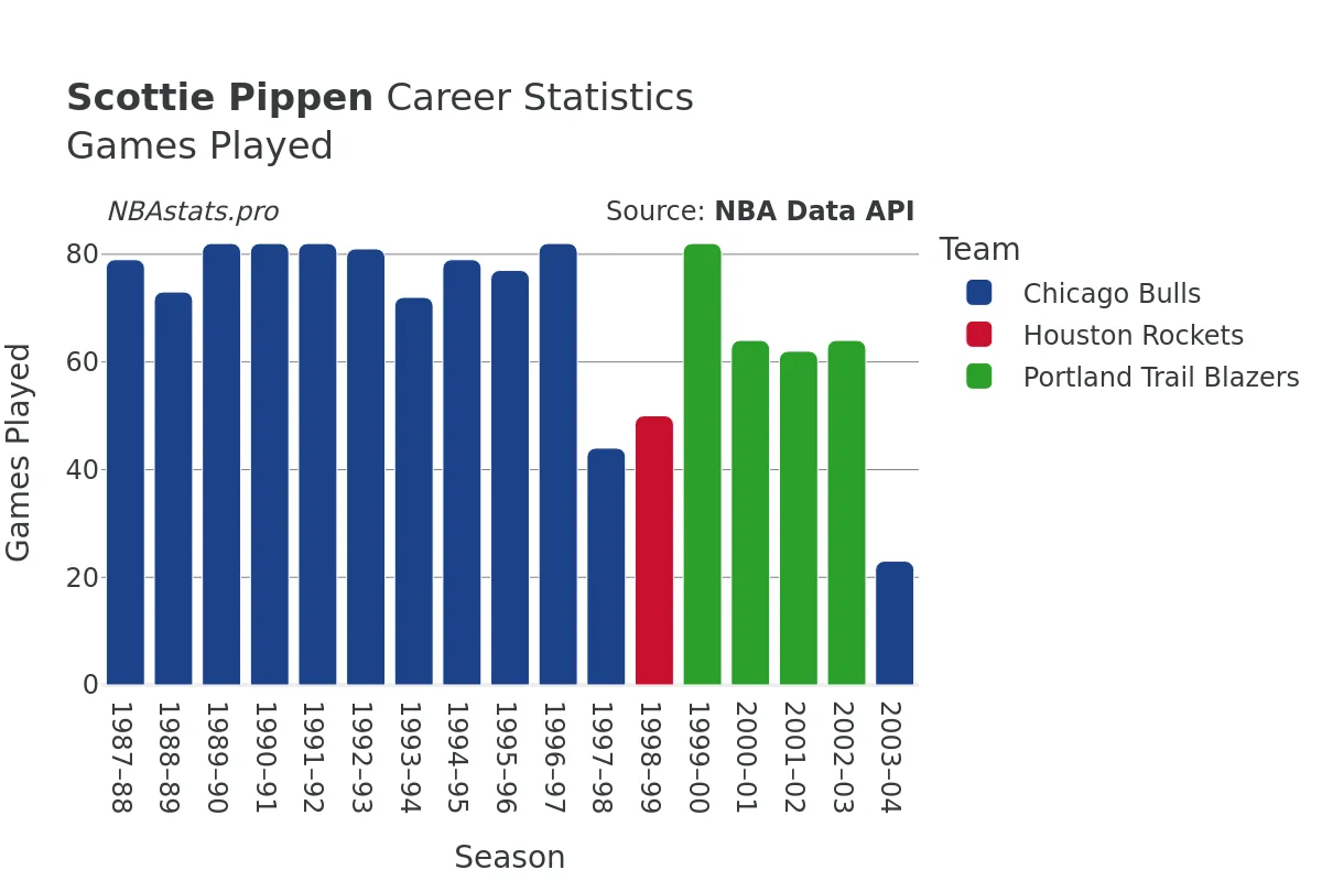 Scottie Pippen Games–Played Career Chart