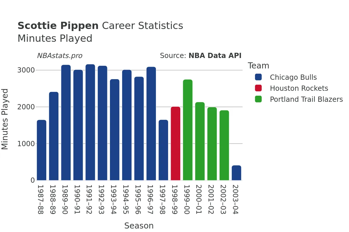 Scottie Pippen Minutes–Played Career Chart