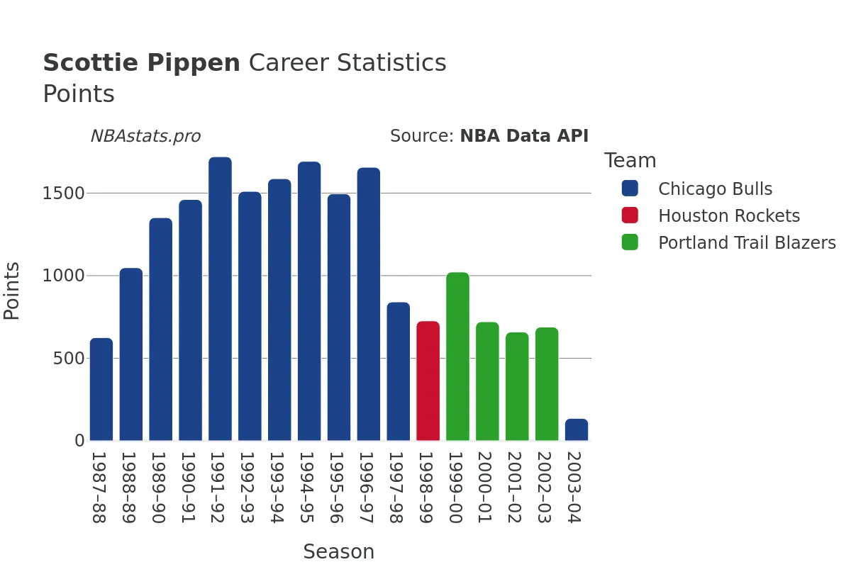 Scottie Pippen Points Career Chart