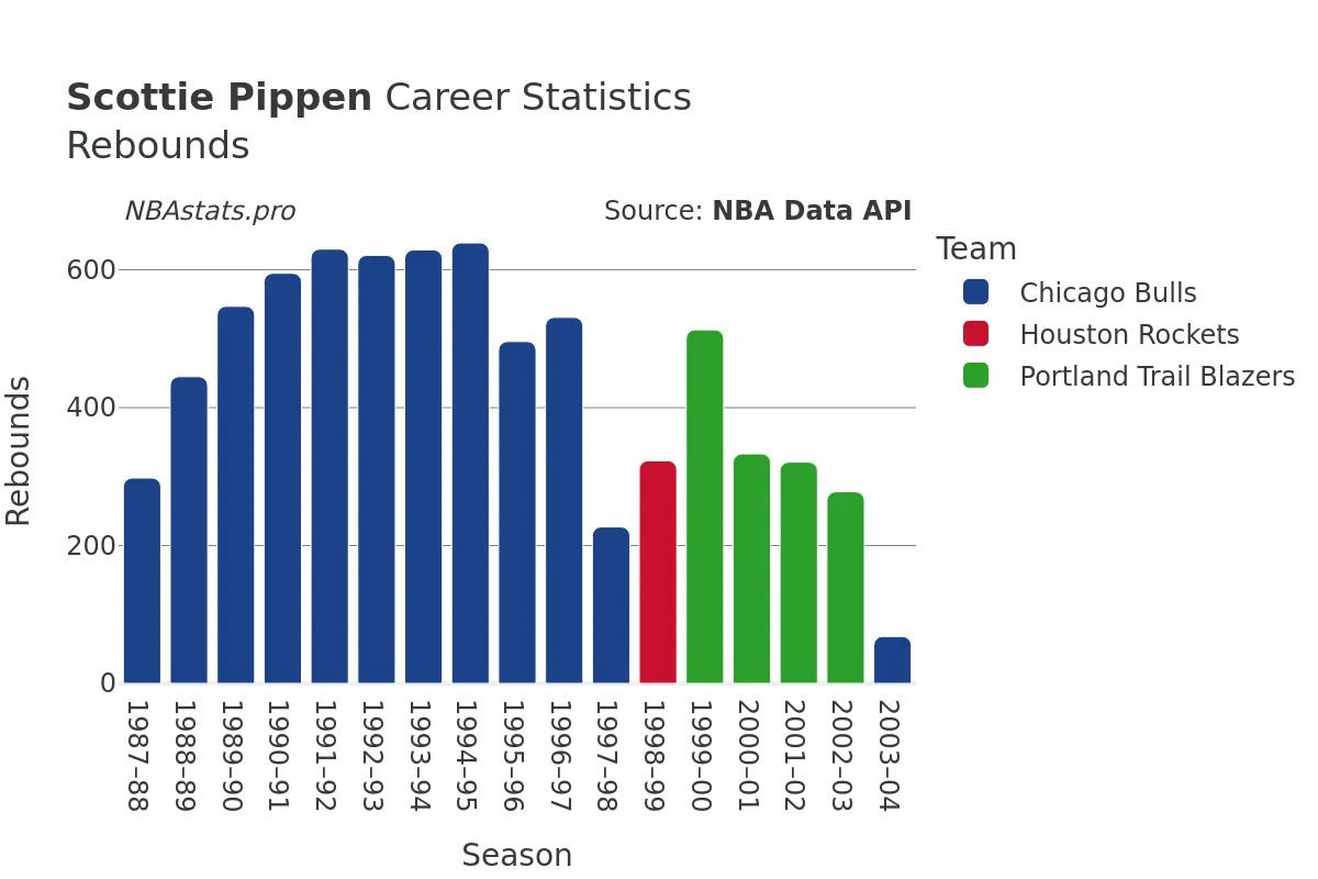 Scottie Pippen Rebounds Career Chart