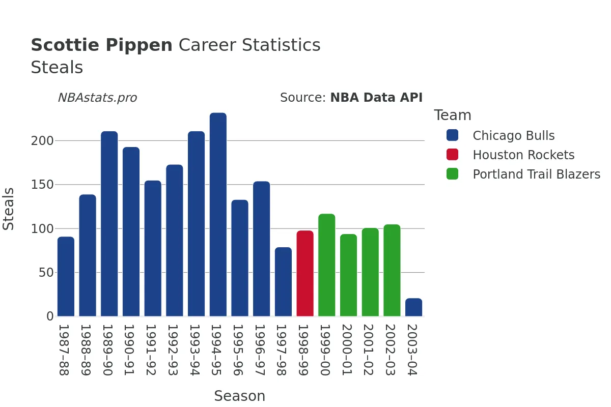 Scottie Pippen Steals Career Chart