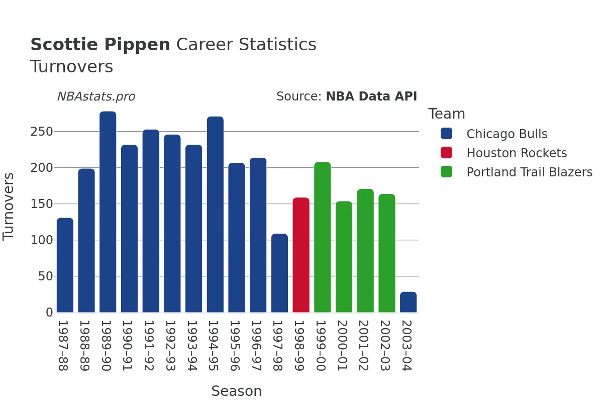 Scottie Pippen Turnovers Career Chart