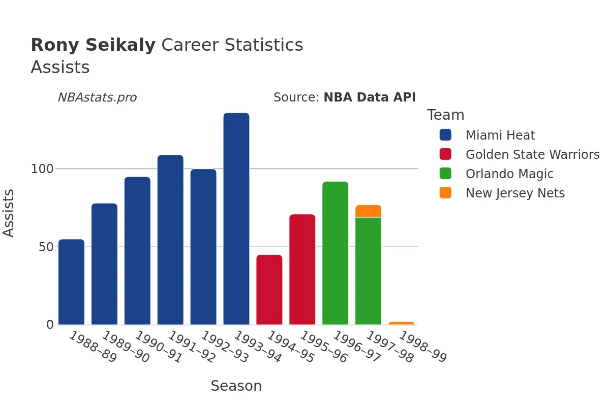 Rony Seikaly Assists Career Chart