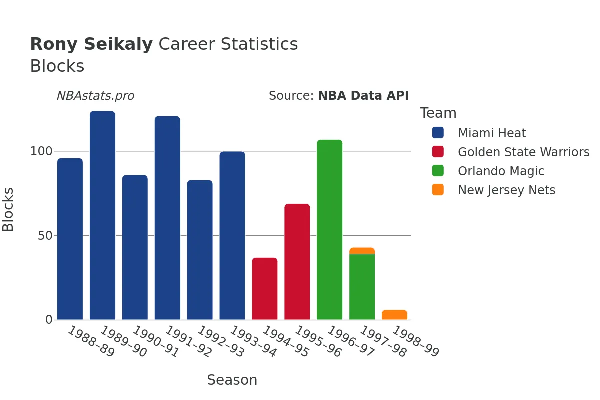 Rony Seikaly Blocks Career Chart