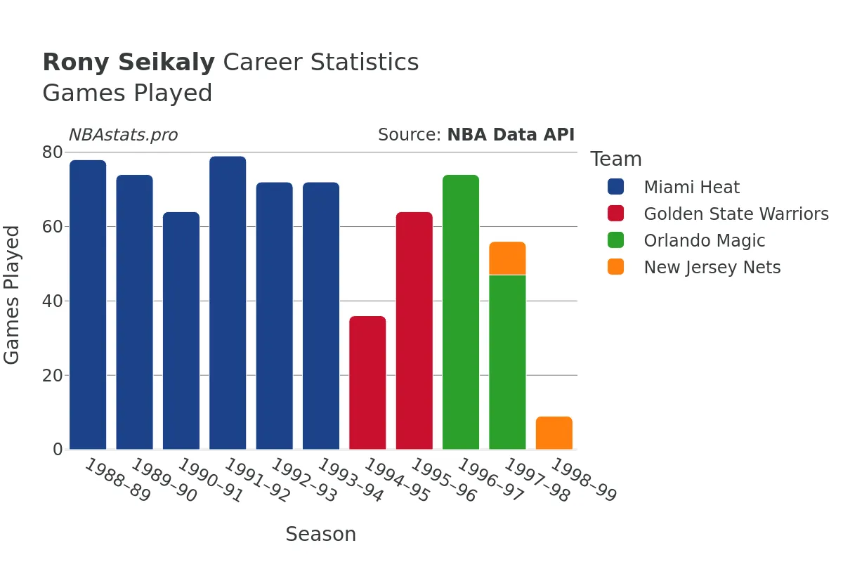 Rony Seikaly Games–Played Career Chart