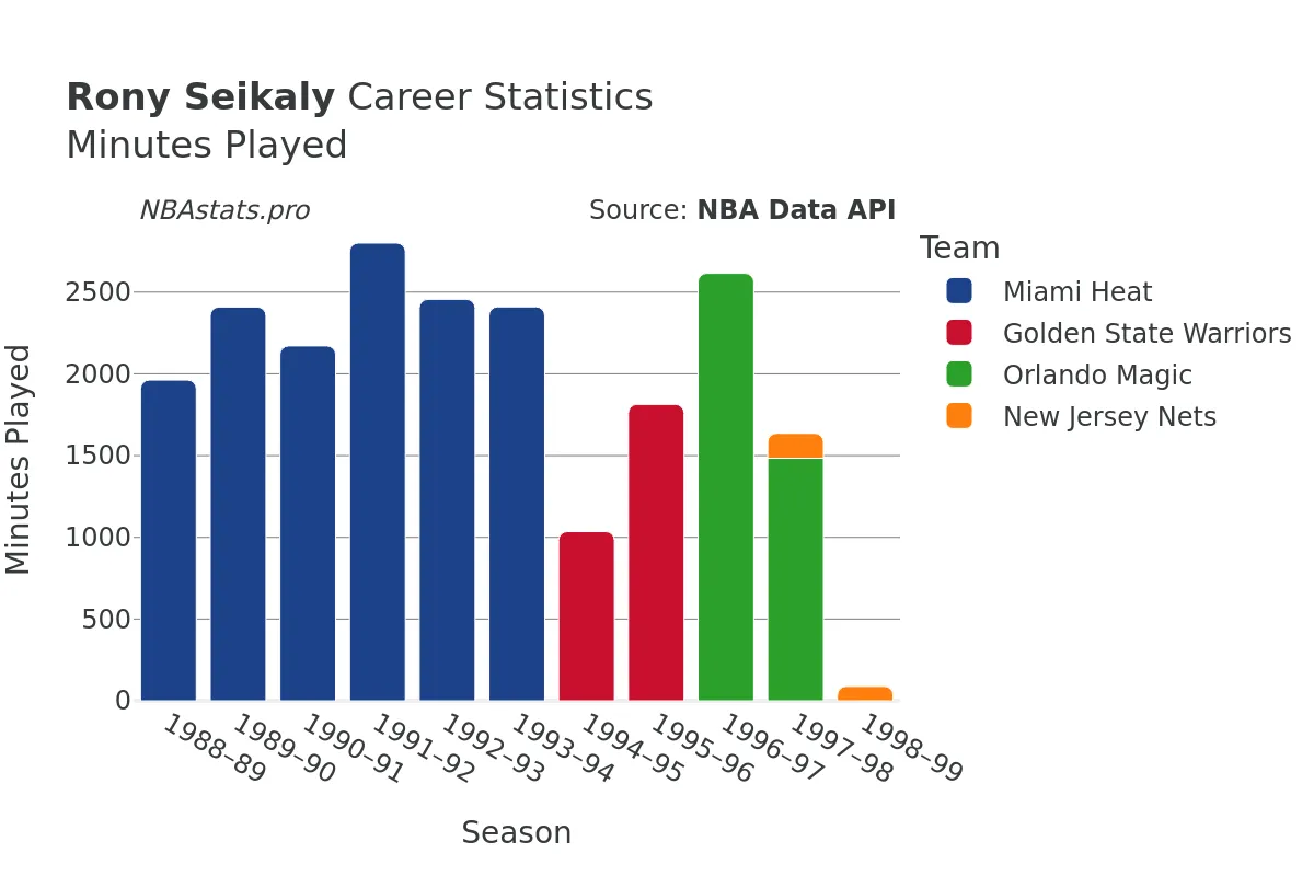 Rony Seikaly Minutes–Played Career Chart