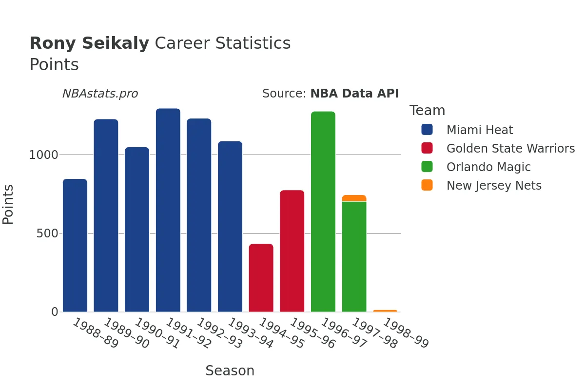 Rony Seikaly Points Career Chart