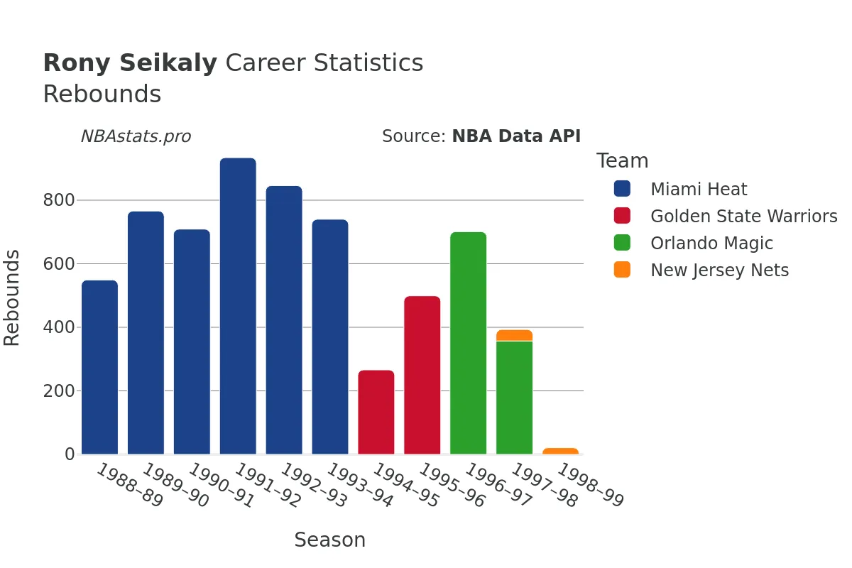 Rony Seikaly Rebounds Career Chart