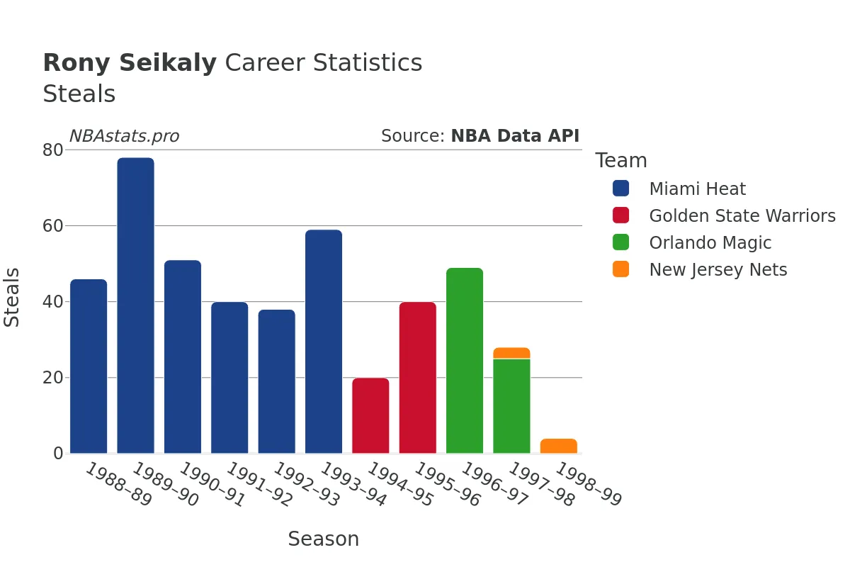 Rony Seikaly Steals Career Chart