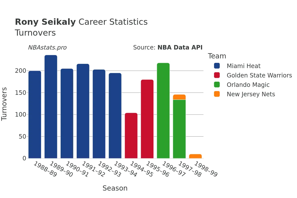 Rony Seikaly Turnovers Career Chart