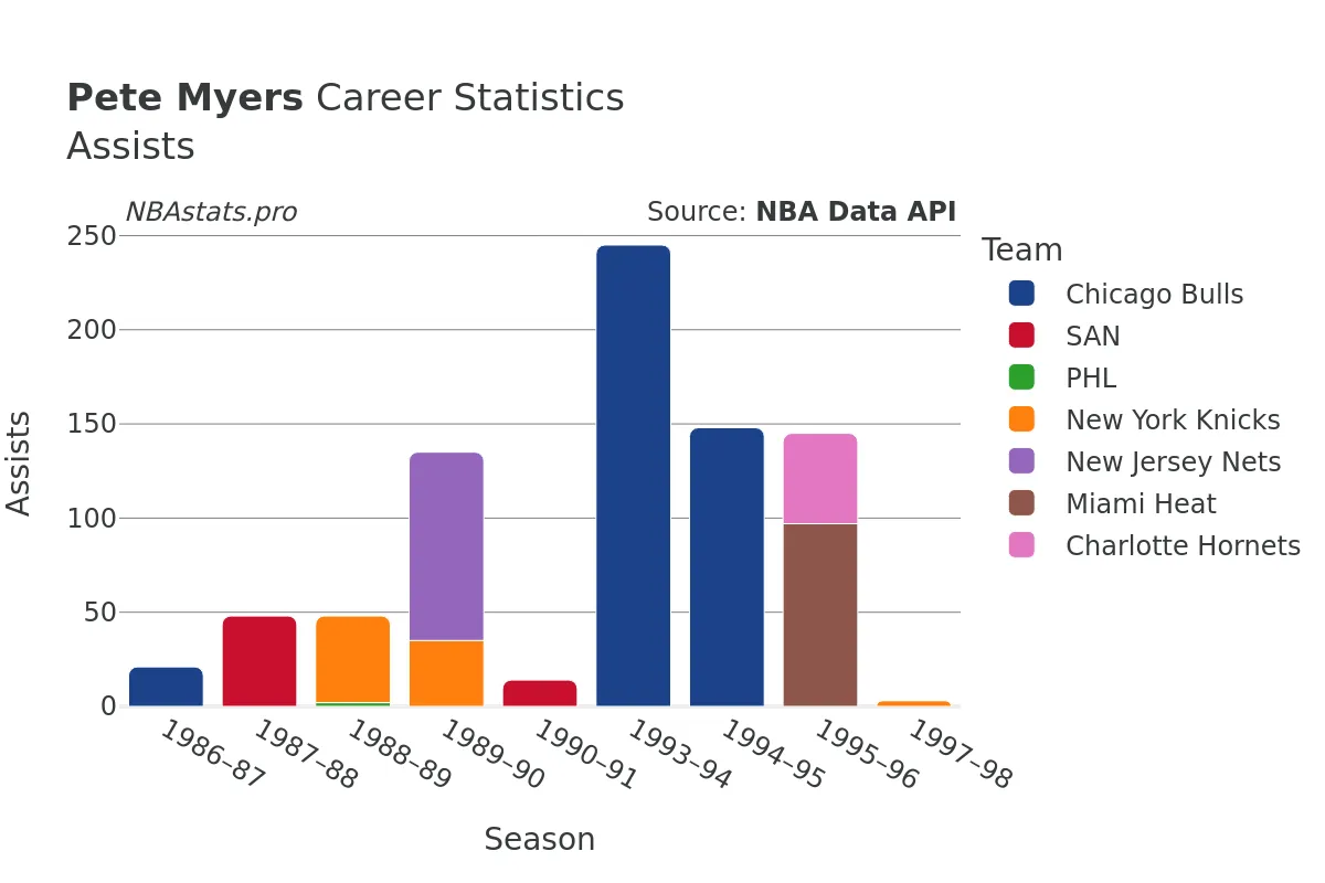 Pete Myers Assists Career Chart