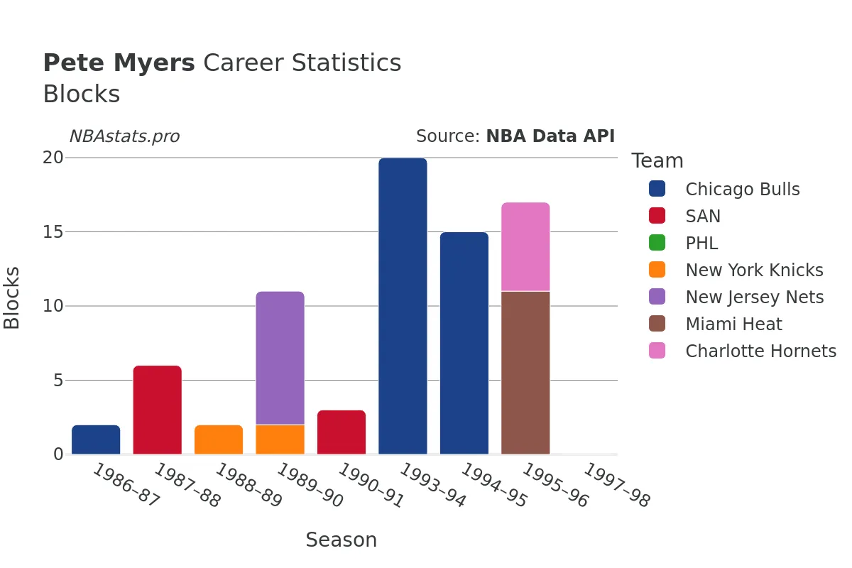 Pete Myers Blocks Career Chart