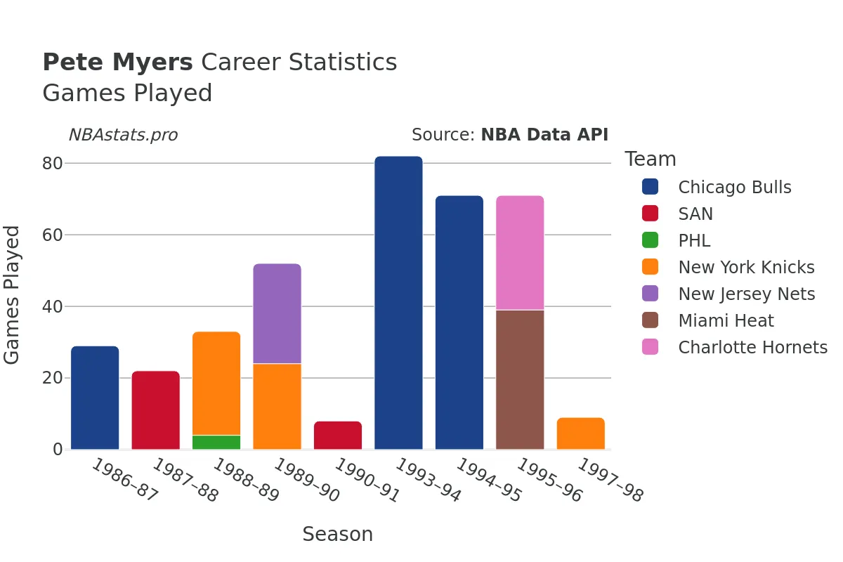 Pete Myers Games–Played Career Chart
