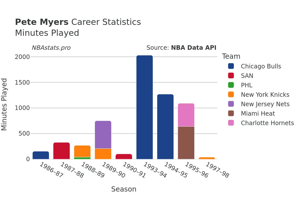 Pete Myers Minutes–Played Career Chart