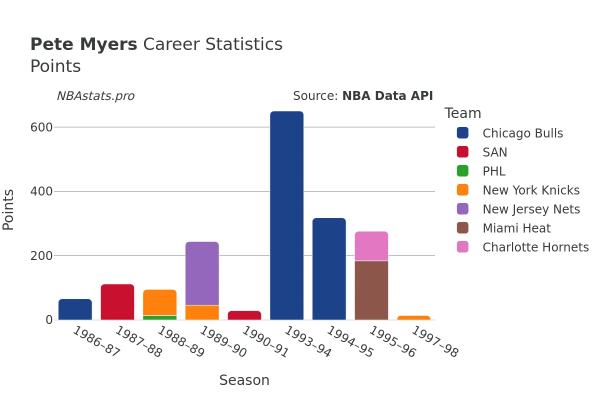 Pete Myers Points Career Chart