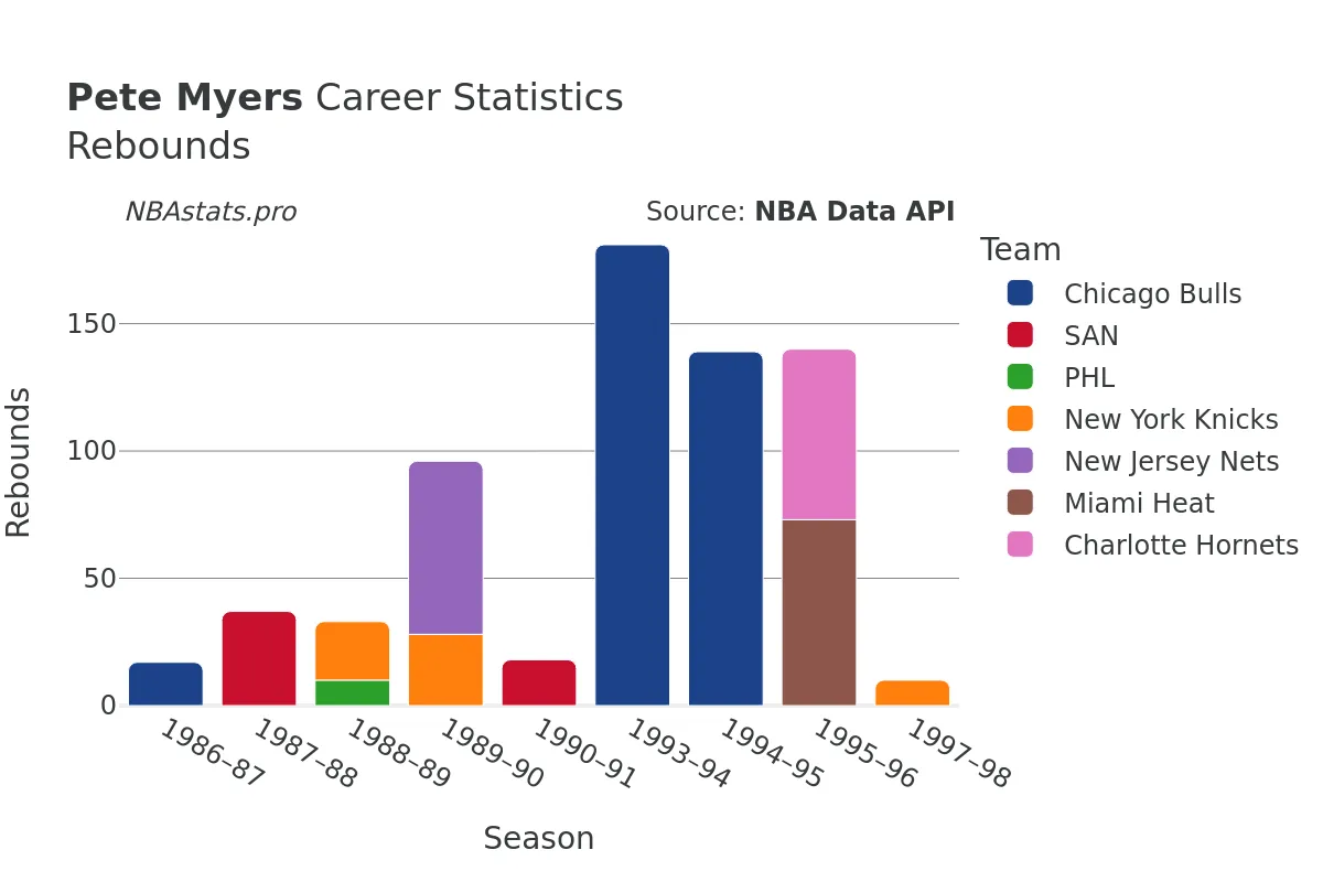 Pete Myers Rebounds Career Chart