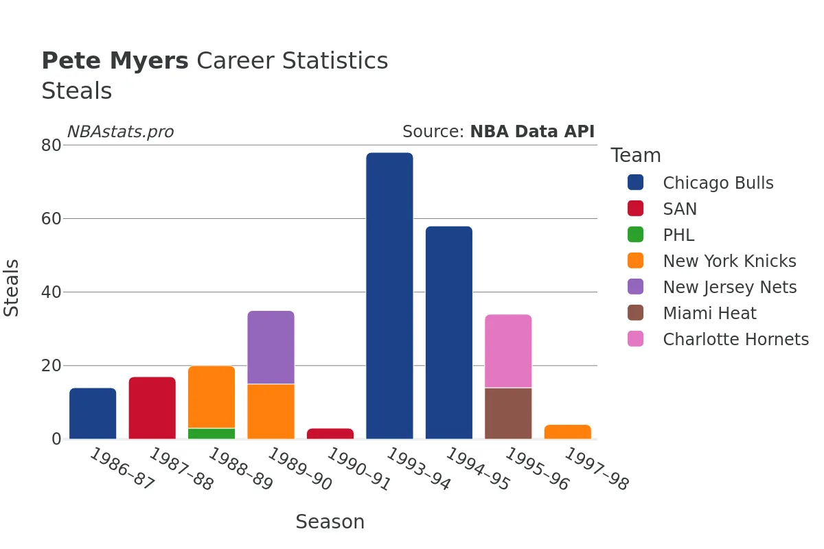 Pete Myers Steals Career Chart
