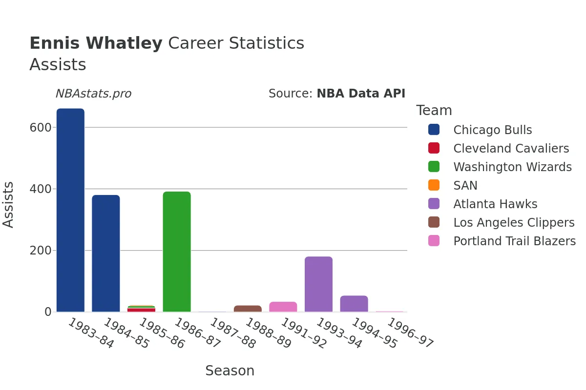 Ennis Whatley Assists Career Chart