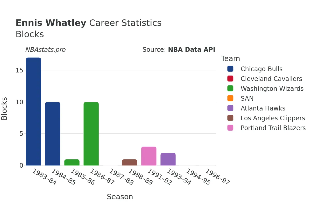 Ennis Whatley Blocks Career Chart