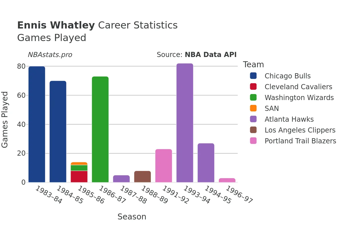 Ennis Whatley Games–Played Career Chart