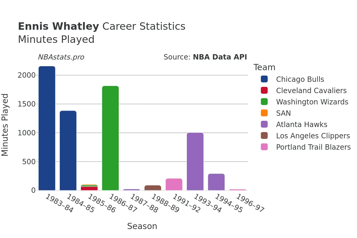 Ennis Whatley Minutes–Played Career Chart