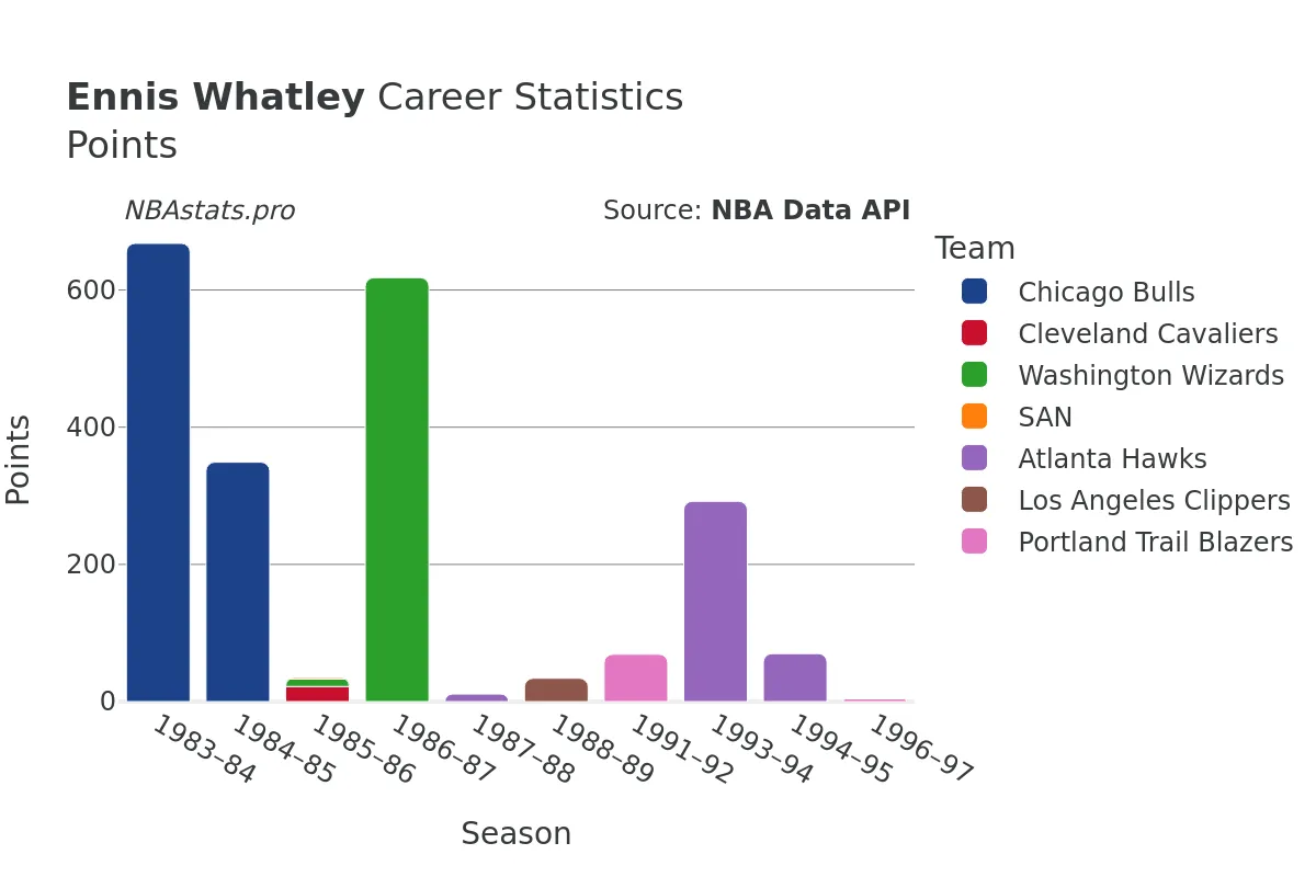 Ennis Whatley Points Career Chart
