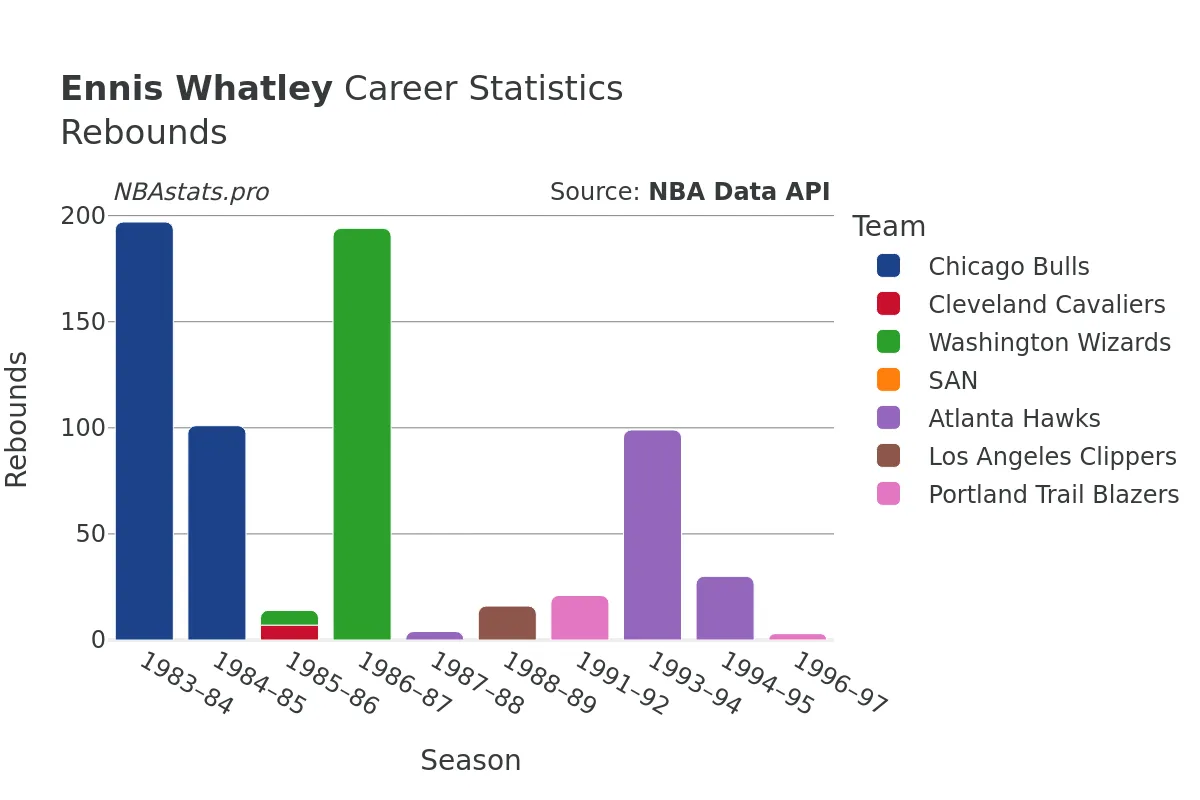 Ennis Whatley Rebounds Career Chart