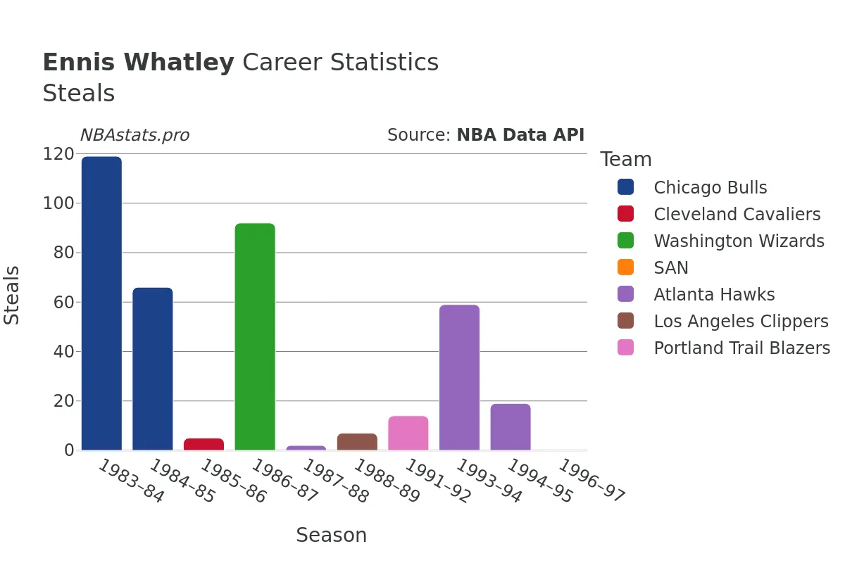 Ennis Whatley Steals Career Chart