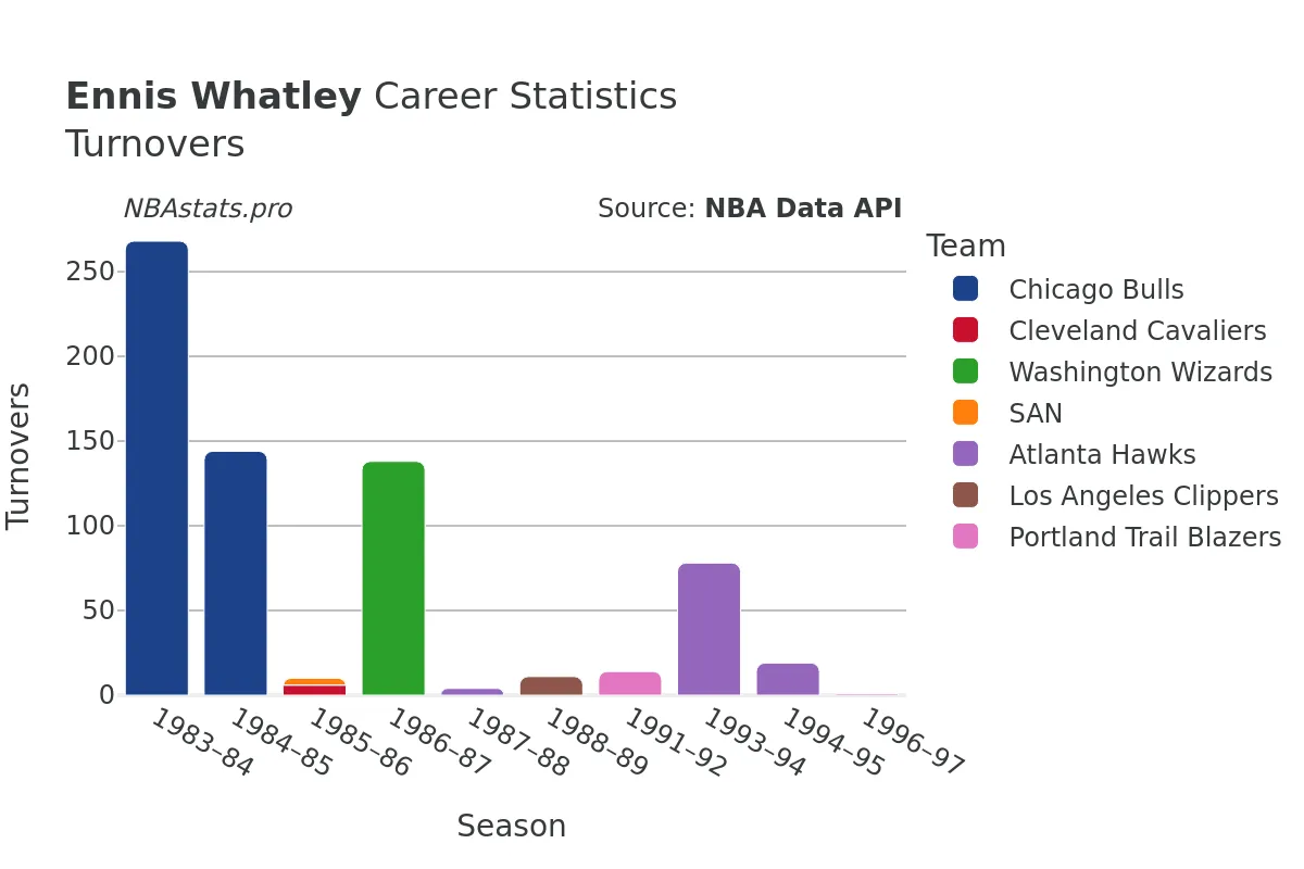 Ennis Whatley Turnovers Career Chart