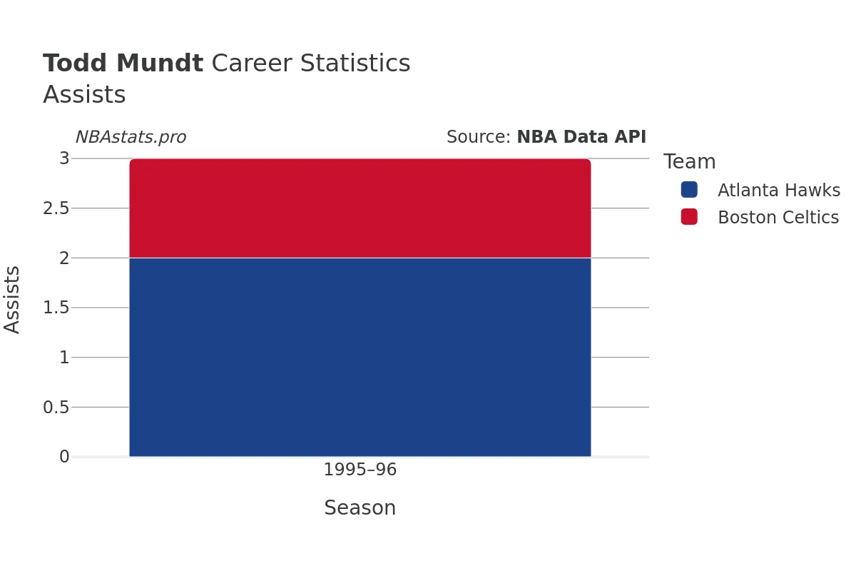 Todd Mundt Assists Career Chart