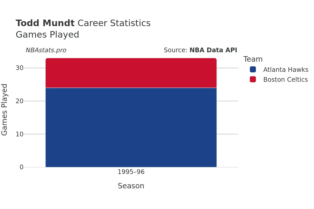 Todd Mundt Games–Played Career Chart