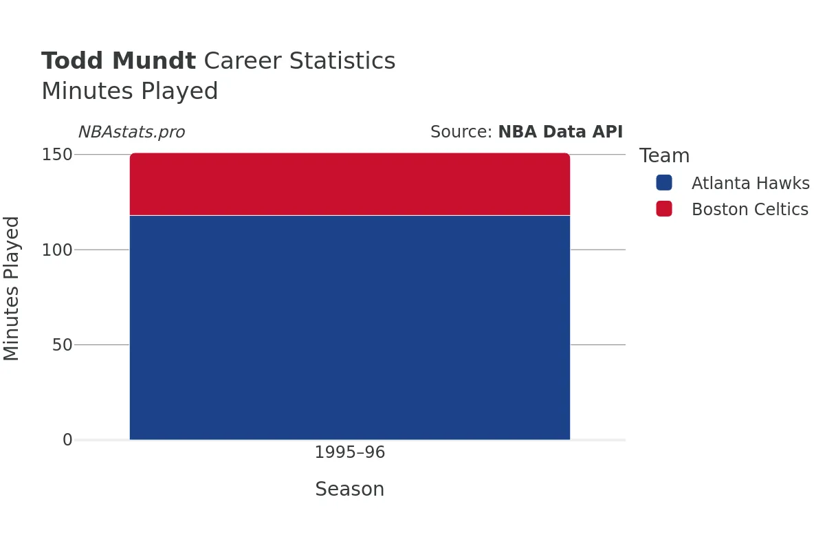 Todd Mundt Minutes–Played Career Chart