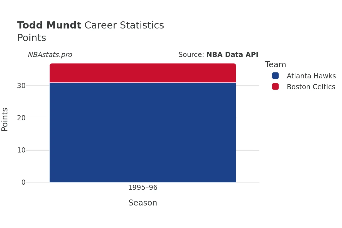 Todd Mundt Points Career Chart