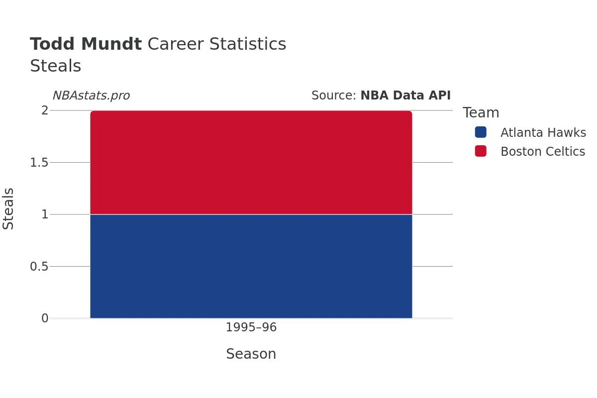 Todd Mundt Steals Career Chart