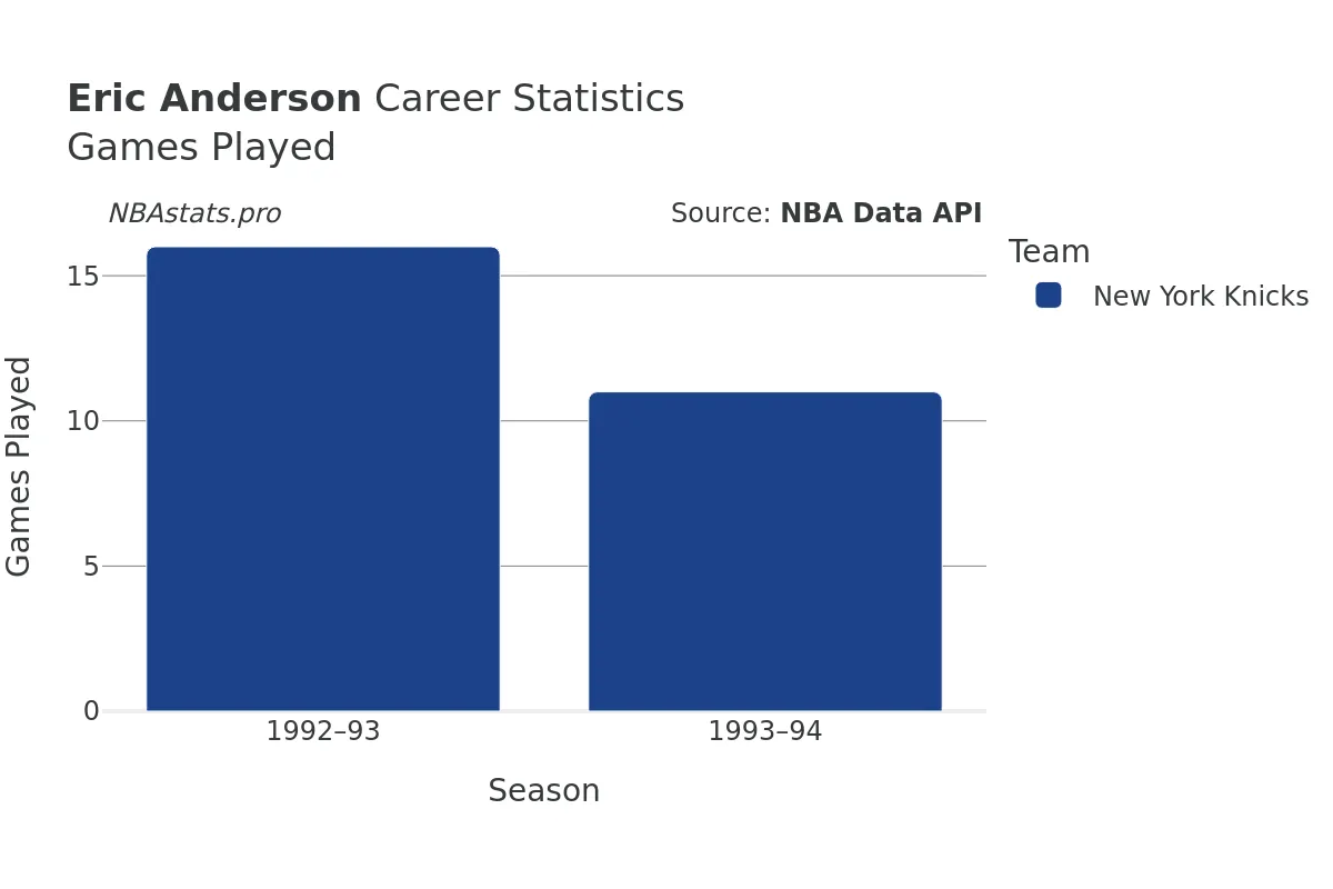 Eric Anderson Games–Played Career Chart