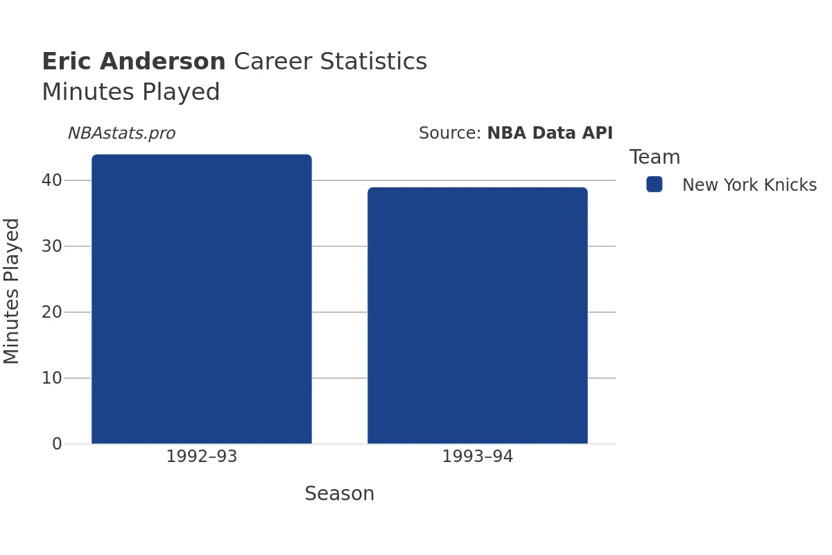 Eric Anderson Minutes–Played Career Chart