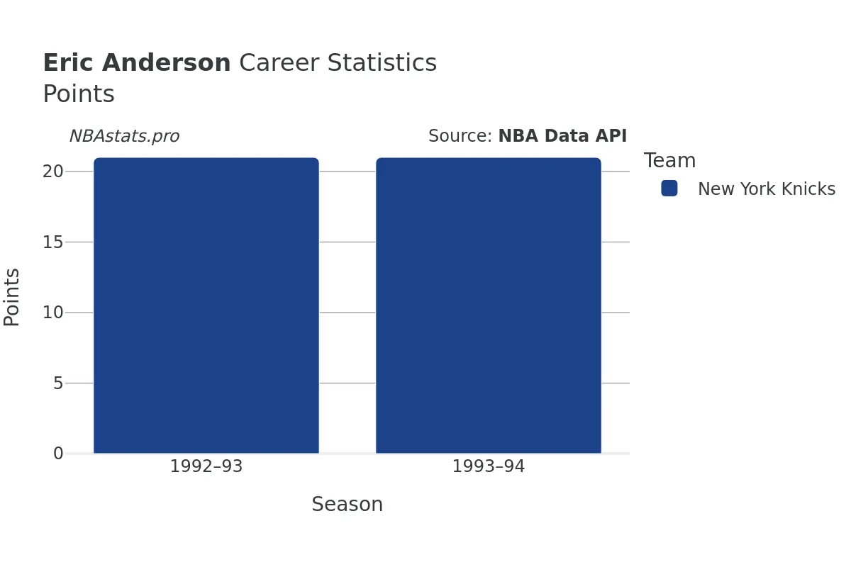 Eric Anderson Points Career Chart