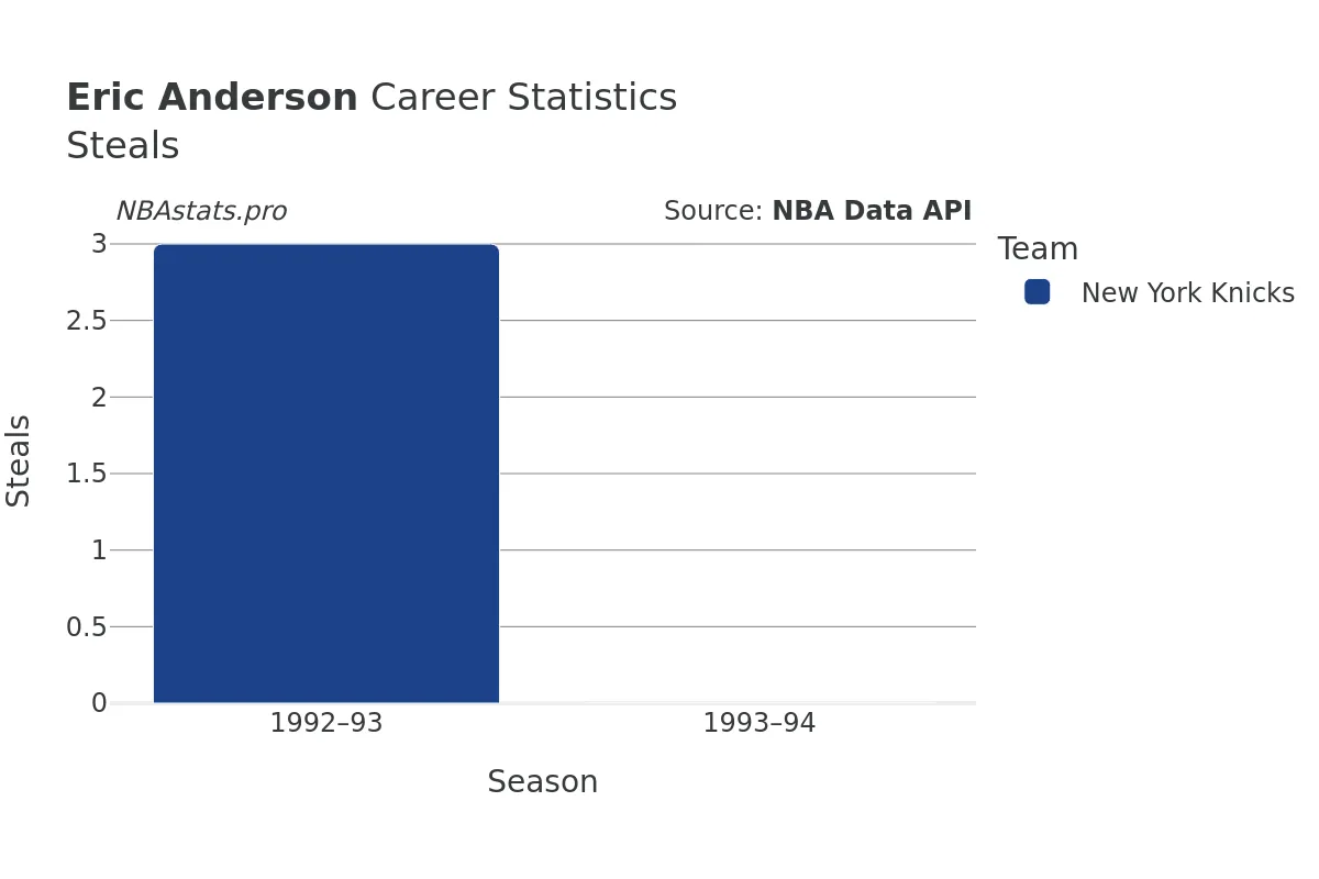 Eric Anderson Steals Career Chart